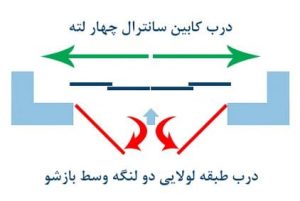 انواع درب آسانسور 10 درب آسانسور کابیت 4 لته