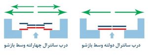 انواع درب آسانسور 5 انواع سانترال دو لته