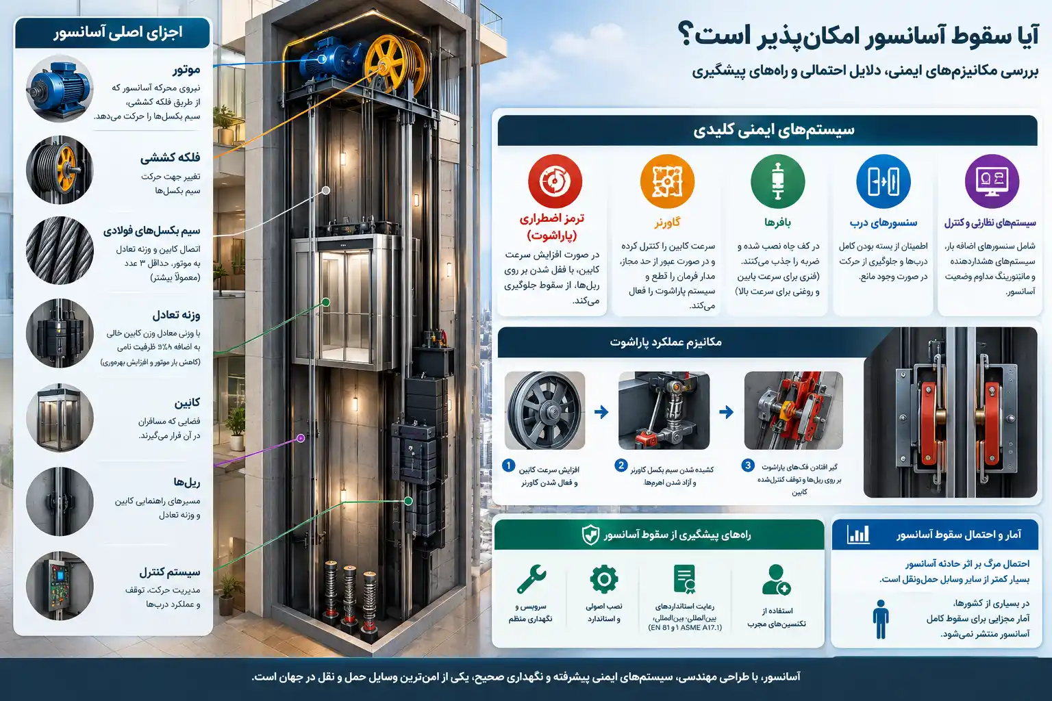 آیا سقوط آسانسور امکان پذیر است؟ [بررسی احتمال و دلایل]