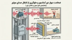 ضخامت دیوار دور آسانسور [جلوگیری از انتقال صدای موتور]