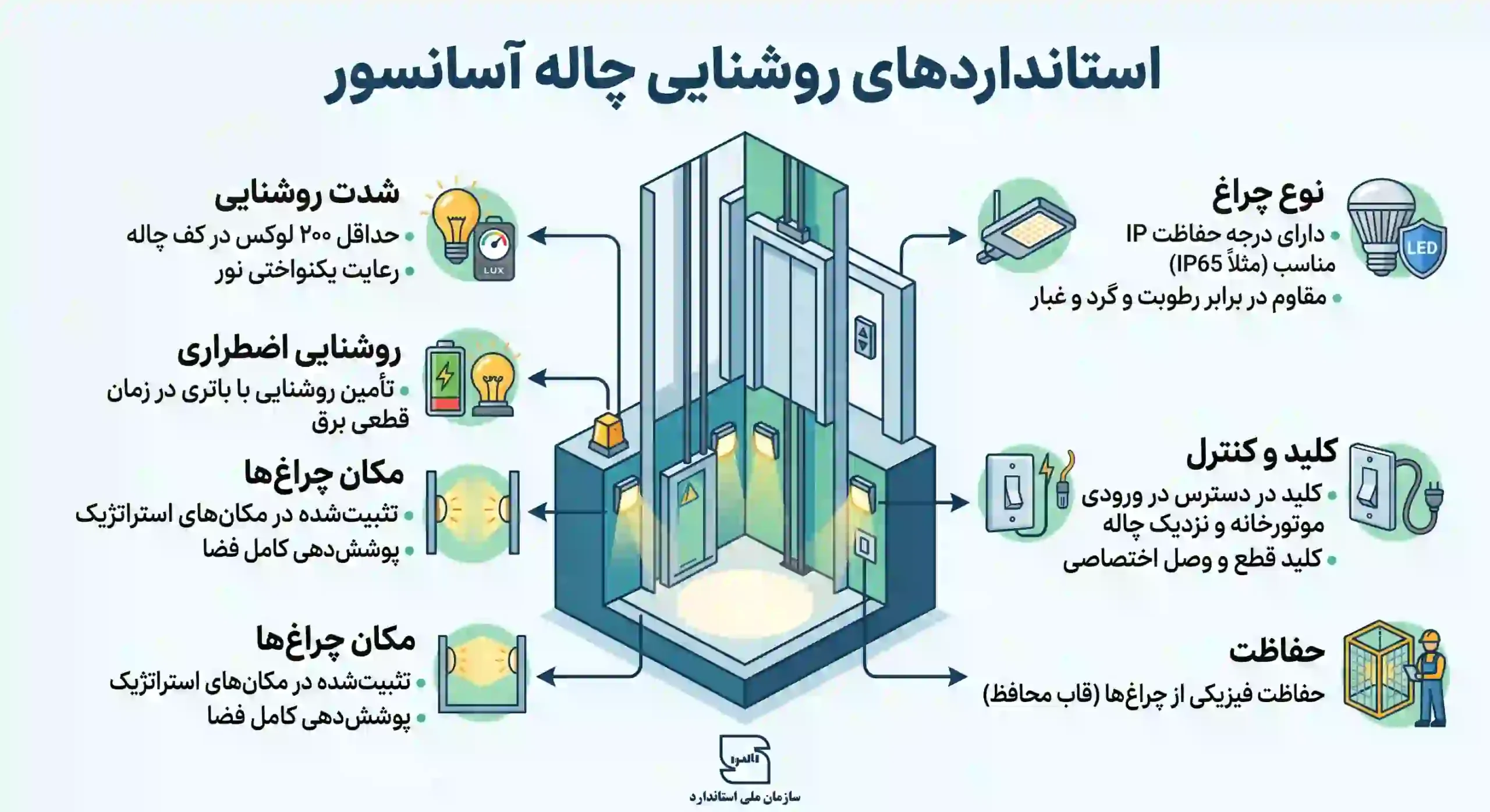 روشنایی چاله آسانسور (ضوابط استاندارد و میزان لوکس نور) 1 چراغ چاله اسانسور