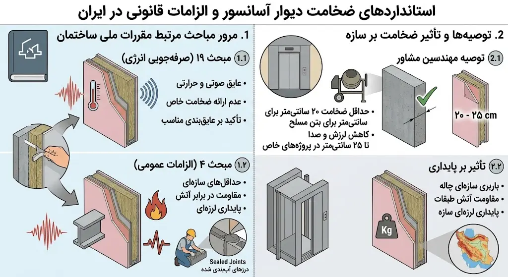 استانداردهای ضخامت دیوار آسانسور و الزامات قانونی در ایران